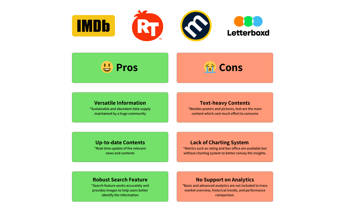Competitor analysis of the major movie databases