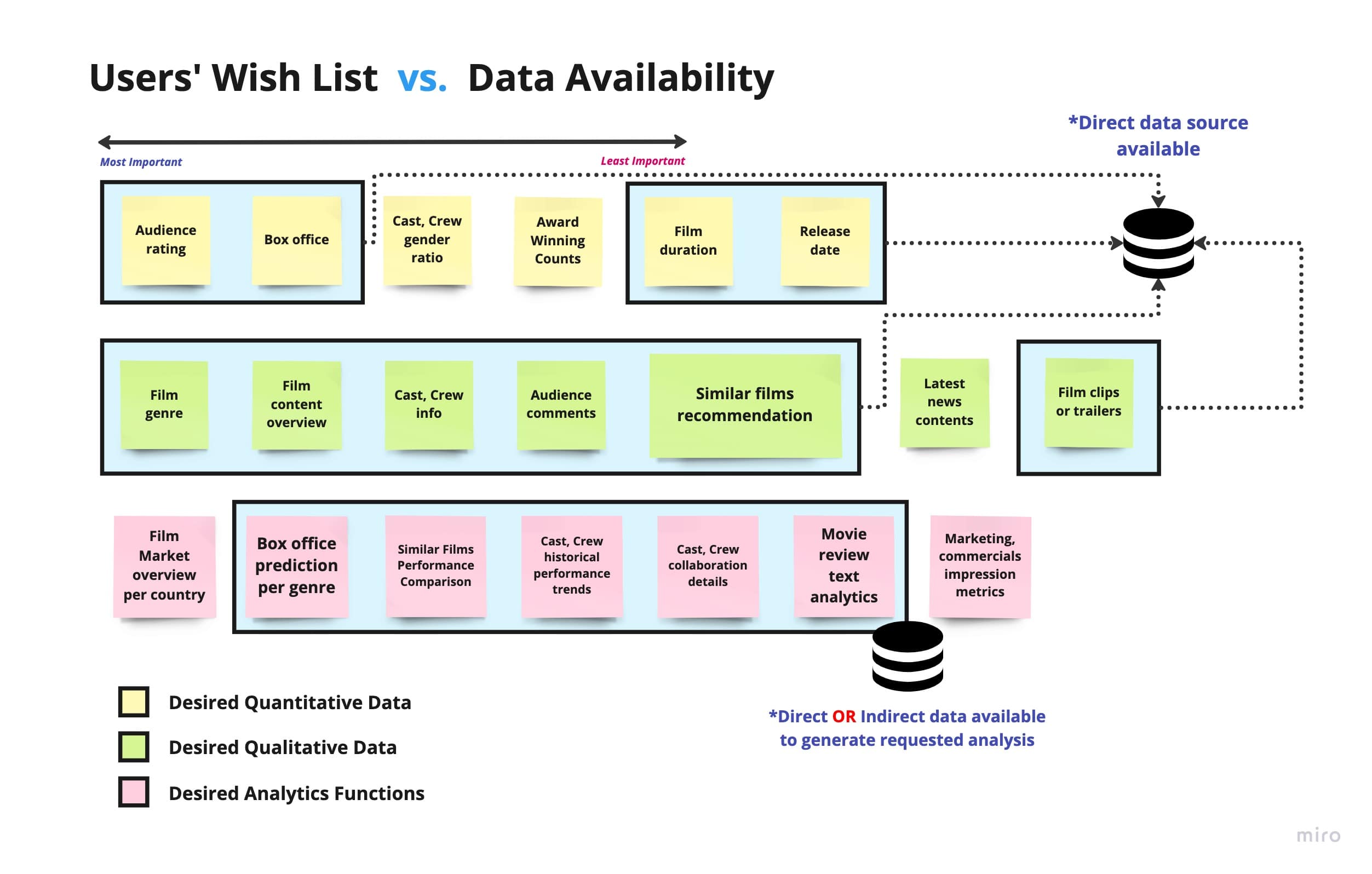Fig. 4: Synthesis of the information sorting sessions with data availability mapping