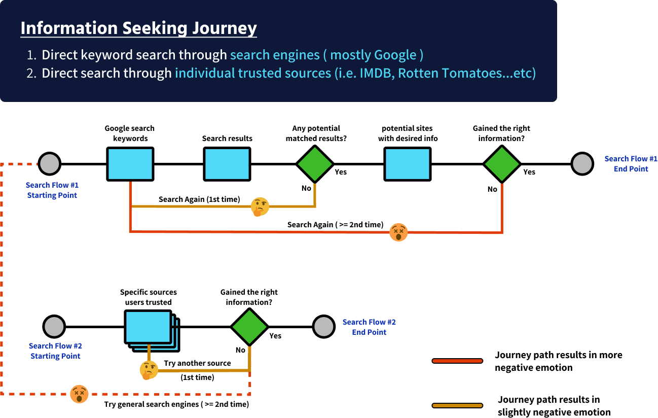 Fig. 2: The user journey map of the information-seeking process