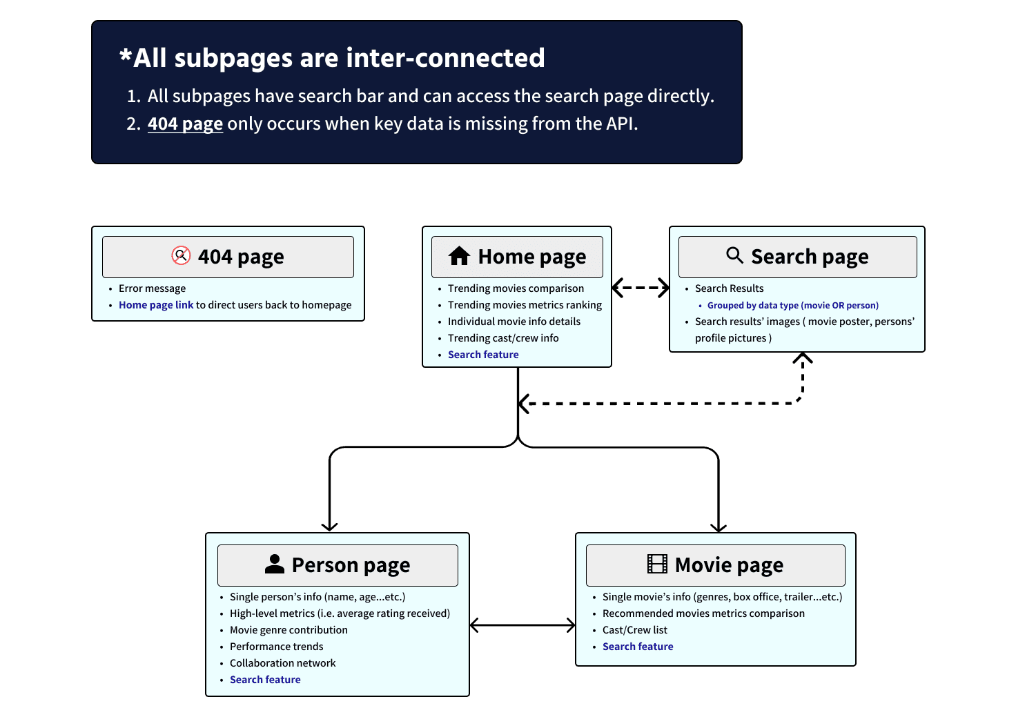 Fig. 5: Sitemap and annotations of the information layouted on each page