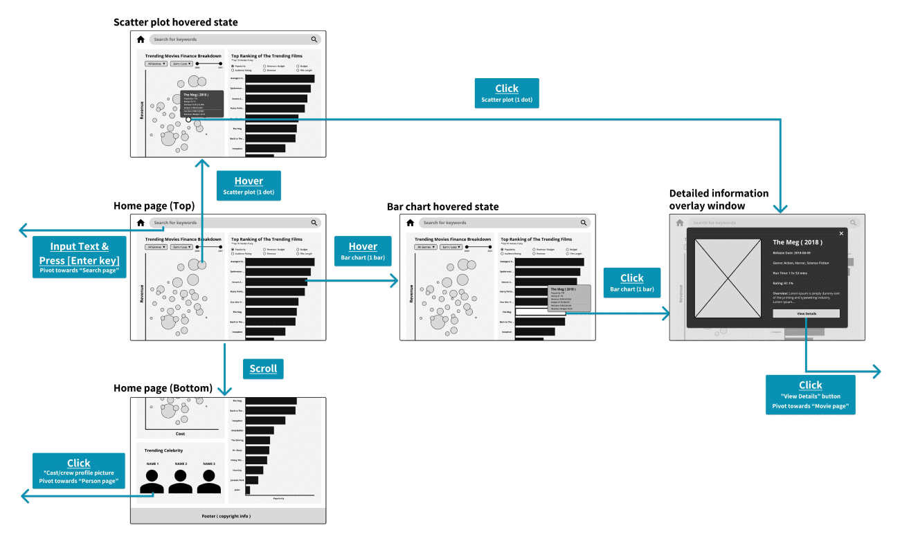 Detaled user flow with lo-fi screens of the home page