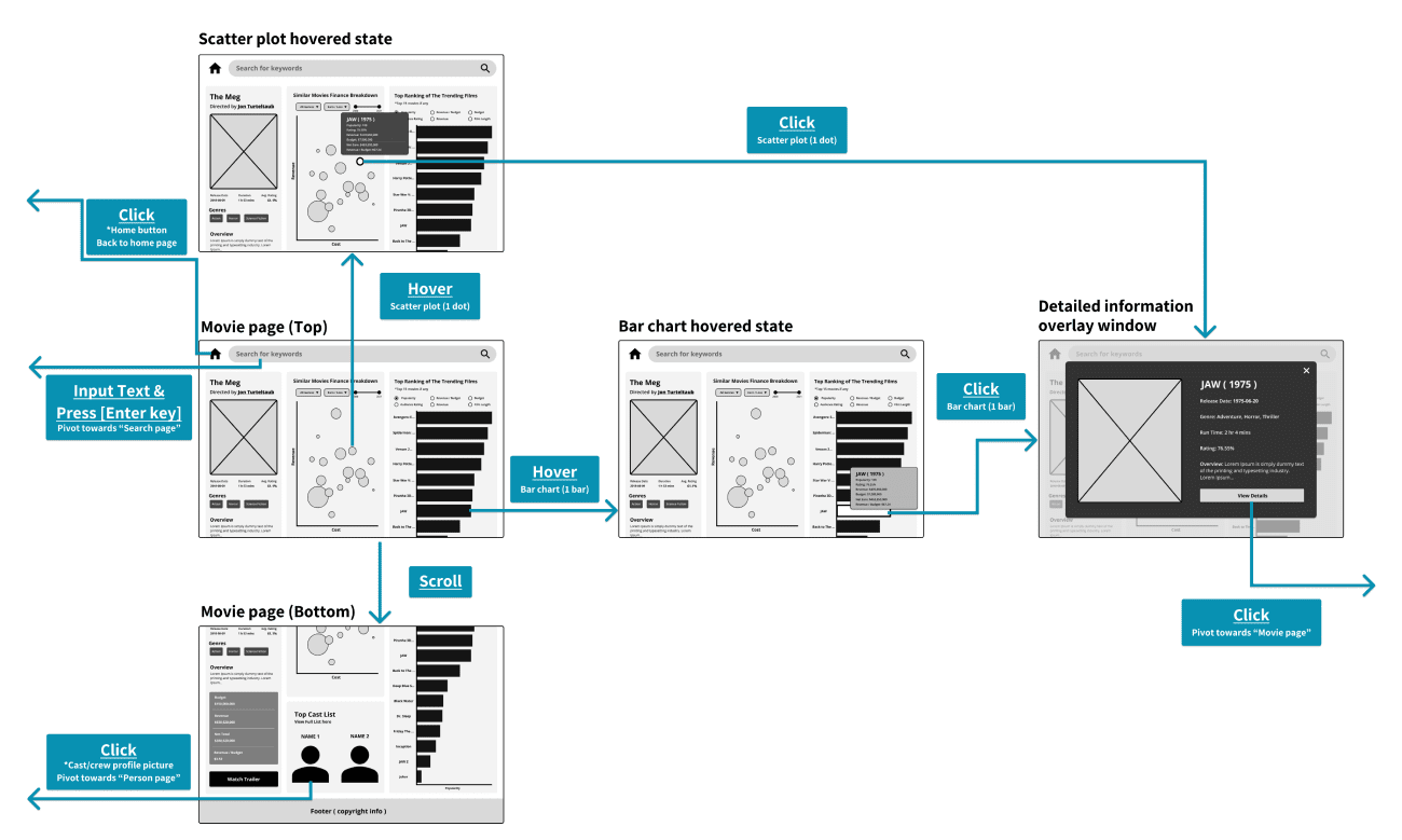 Detaled user flow with lo-fi screens of the movie page